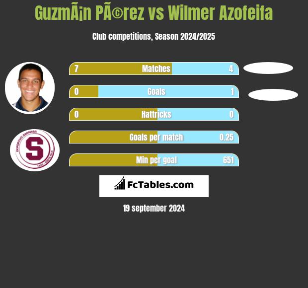 GuzmÃ¡n PÃ©rez vs Wilmer Azofeifa h2h player stats