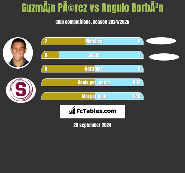 GuzmÃ¡n PÃ©rez vs Angulo BorbÃ³n h2h player stats