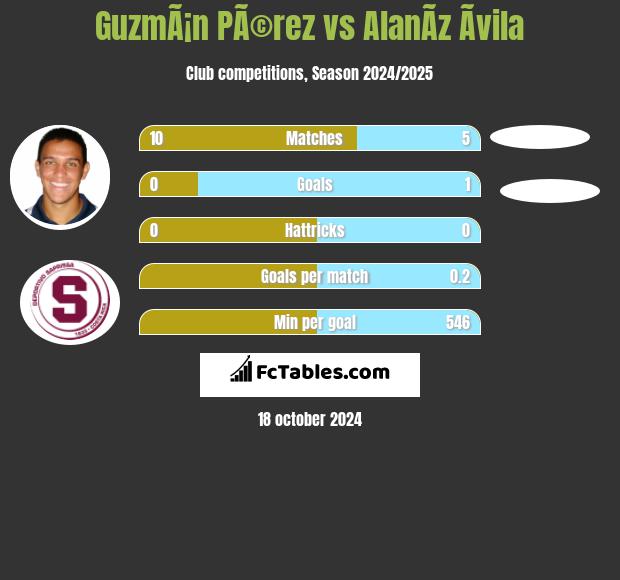 GuzmÃ¡n PÃ©rez vs AlanÃ­z Ãvila h2h player stats