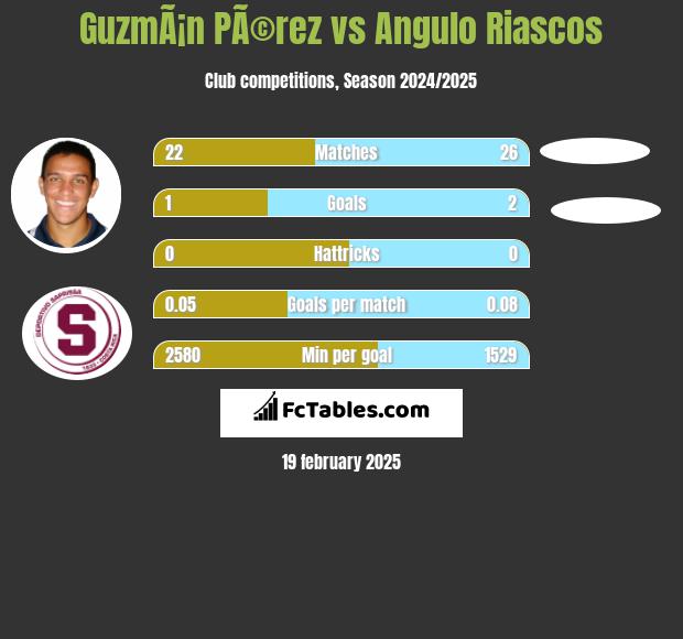 GuzmÃ¡n PÃ©rez vs Angulo Riascos h2h player stats