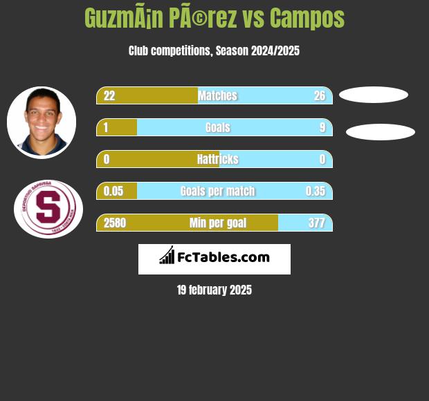 GuzmÃ¡n PÃ©rez vs Campos h2h player stats