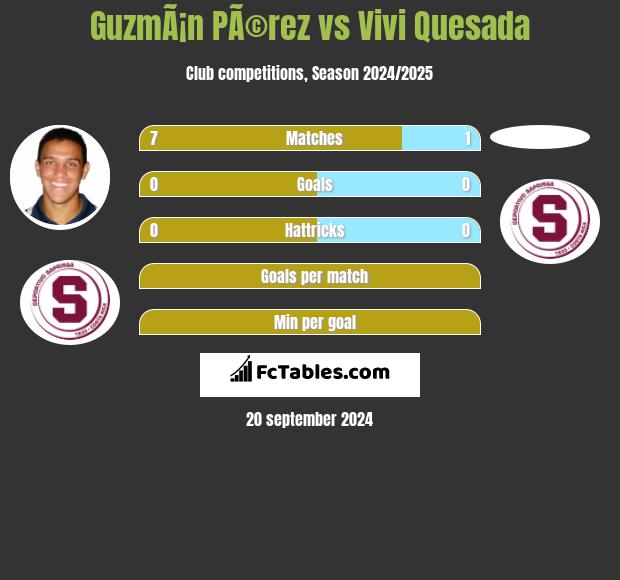 GuzmÃ¡n PÃ©rez vs Vivi Quesada h2h player stats