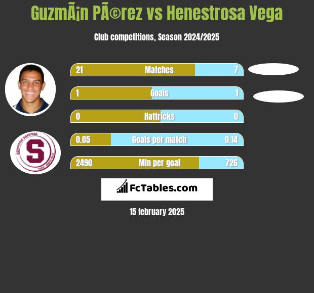 GuzmÃ¡n PÃ©rez vs Henestrosa Vega h2h player stats