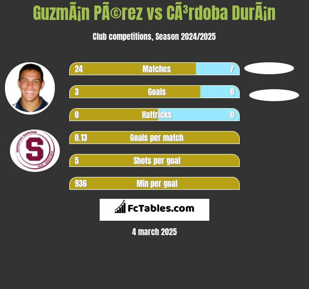 GuzmÃ¡n PÃ©rez vs CÃ³rdoba DurÃ¡n h2h player stats