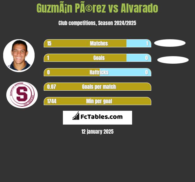 GuzmÃ¡n PÃ©rez vs Alvarado h2h player stats