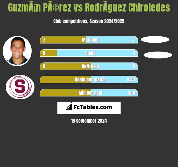 GuzmÃ¡n PÃ©rez vs RodrÃ­guez Chiroledes h2h player stats