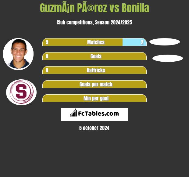 GuzmÃ¡n PÃ©rez vs Bonilla h2h player stats