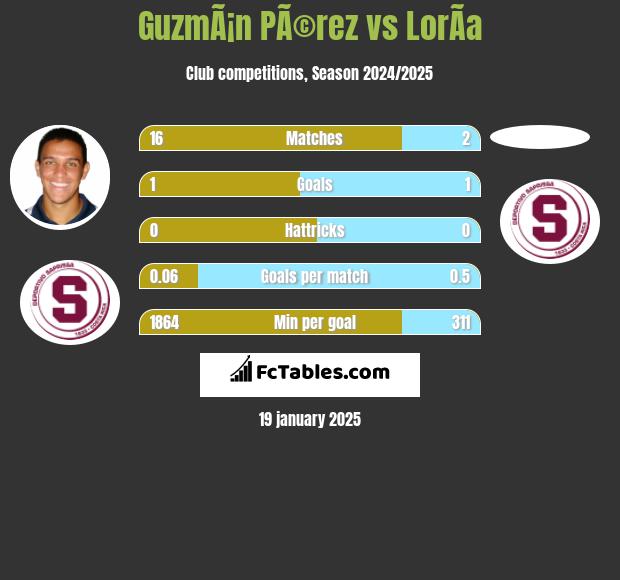 GuzmÃ¡n PÃ©rez vs LorÃ­a h2h player stats