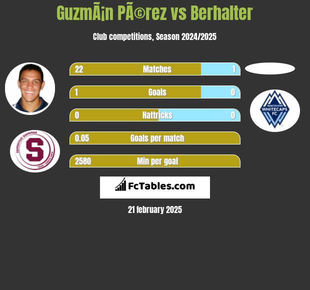 GuzmÃ¡n PÃ©rez vs Berhalter h2h player stats