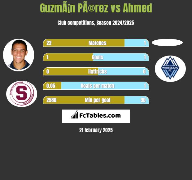 GuzmÃ¡n PÃ©rez vs Ahmed h2h player stats