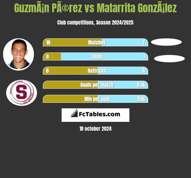 GuzmÃ¡n PÃ©rez vs Matarrita GonzÃ¡lez h2h player stats