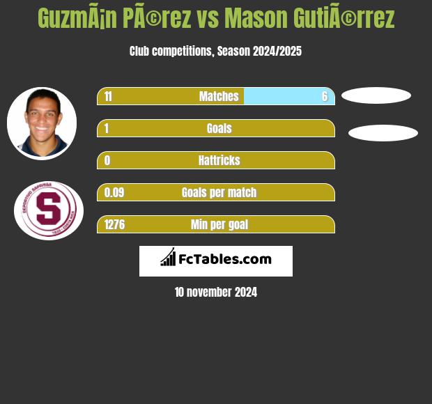 GuzmÃ¡n PÃ©rez vs Mason GutiÃ©rrez h2h player stats