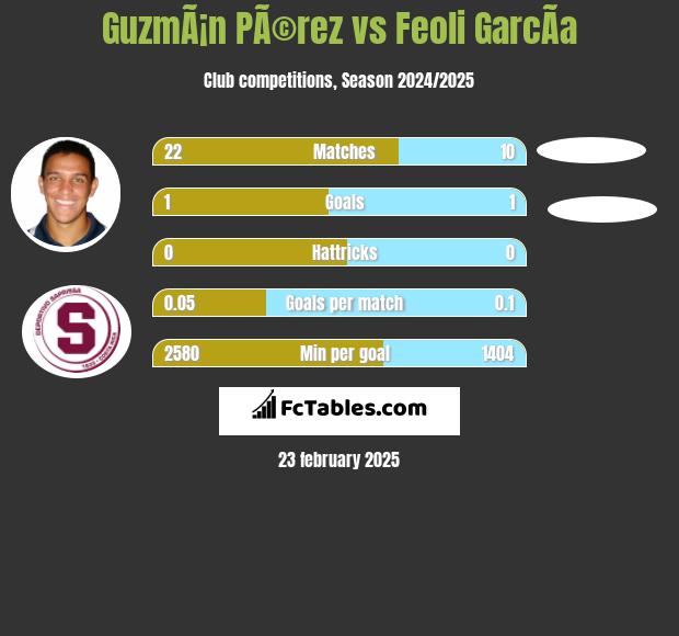 GuzmÃ¡n PÃ©rez vs Feoli GarcÃ­a h2h player stats