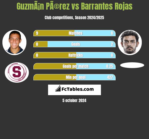 GuzmÃ¡n PÃ©rez vs Barrantes Rojas h2h player stats