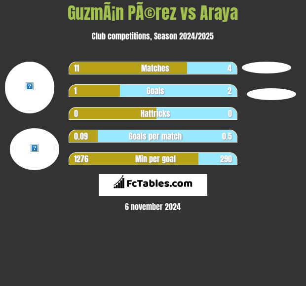 GuzmÃ¡n PÃ©rez vs Araya h2h player stats