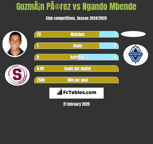 GuzmÃ¡n PÃ©rez vs Ngando Mbende h2h player stats