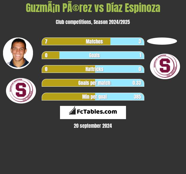 GuzmÃ¡n PÃ©rez vs Díaz Espinoza h2h player stats