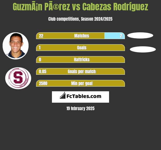 GuzmÃ¡n PÃ©rez vs Cabezas Rodríguez h2h player stats