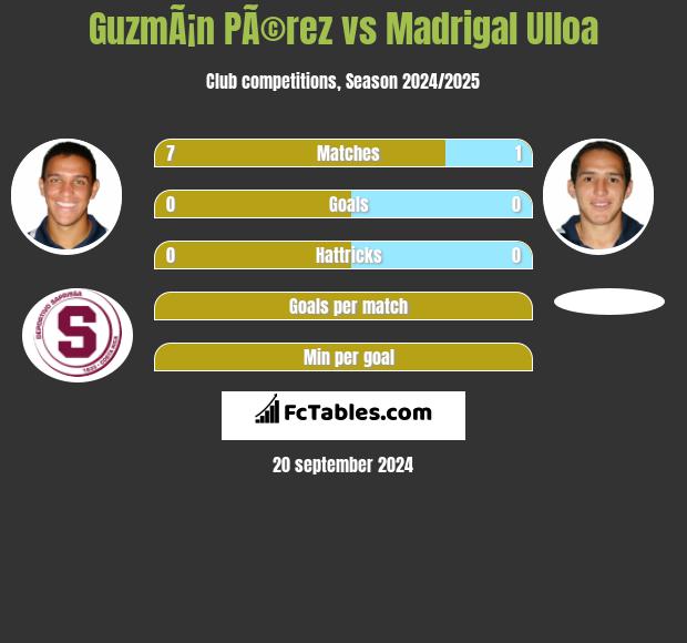 GuzmÃ¡n PÃ©rez vs Madrigal Ulloa h2h player stats