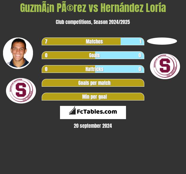 GuzmÃ¡n PÃ©rez vs Hernández Loría h2h player stats