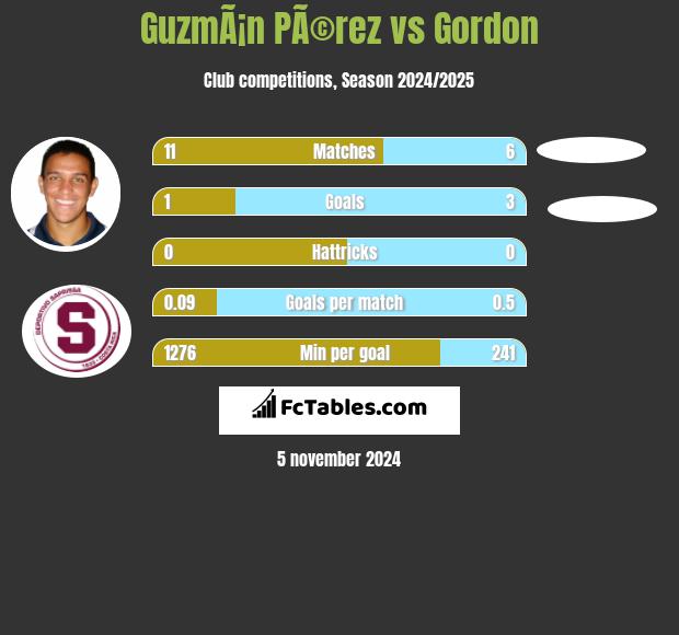 GuzmÃ¡n PÃ©rez vs Gordon h2h player stats