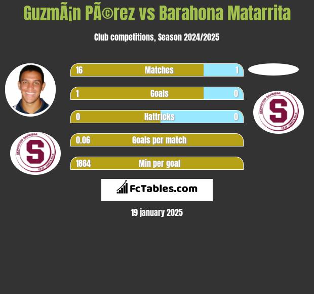 GuzmÃ¡n PÃ©rez vs Barahona Matarrita h2h player stats