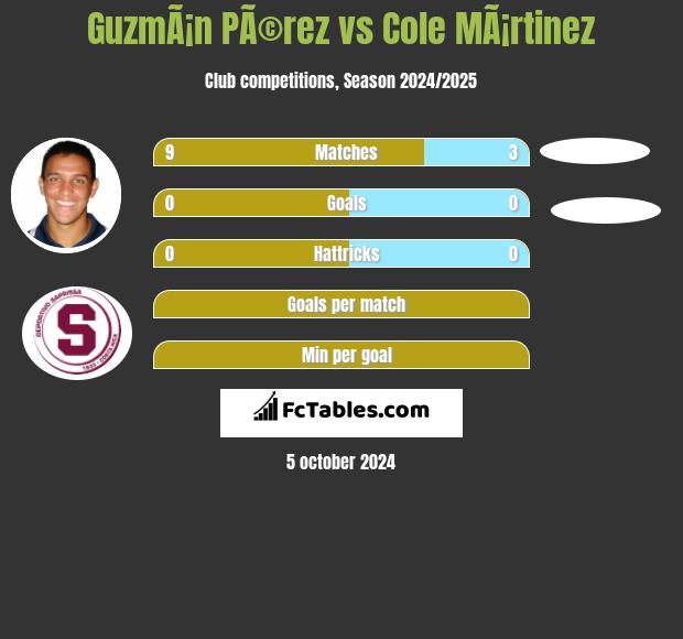 GuzmÃ¡n PÃ©rez vs Cole MÃ¡rtinez h2h player stats