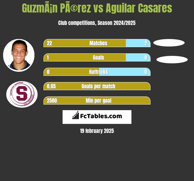 GuzmÃ¡n PÃ©rez vs Aguilar Casares h2h player stats