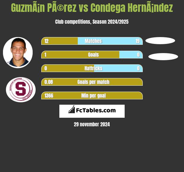 GuzmÃ¡n PÃ©rez vs Condega HernÃ¡ndez h2h player stats