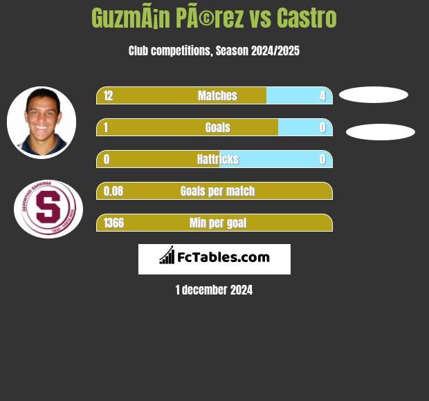 GuzmÃ¡n PÃ©rez vs Castro h2h player stats