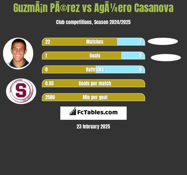 GuzmÃ¡n PÃ©rez vs AgÃ¼ero Casanova h2h player stats