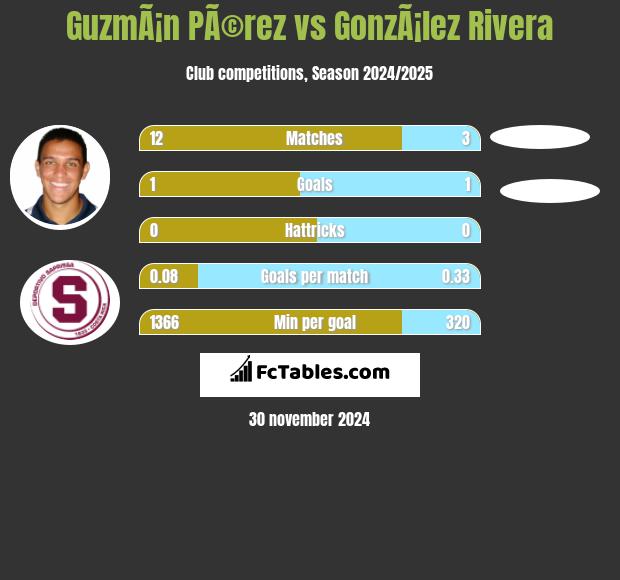 GuzmÃ¡n PÃ©rez vs GonzÃ¡lez Rivera h2h player stats