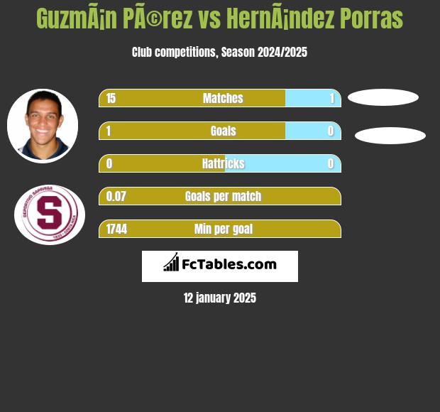 GuzmÃ¡n PÃ©rez vs HernÃ¡ndez Porras h2h player stats