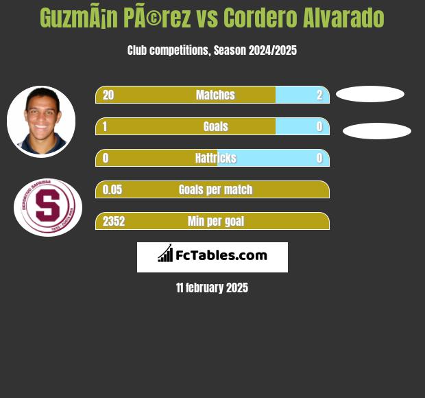 GuzmÃ¡n PÃ©rez vs Cordero Alvarado h2h player stats