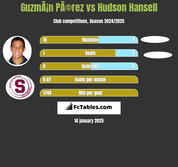 GuzmÃ¡n PÃ©rez vs Hudson Hansell h2h player stats