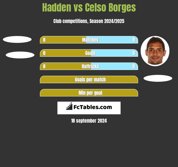 Hadden vs Celso Borges h2h player stats