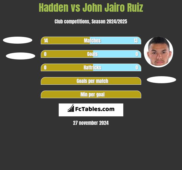 Hadden vs John Jairo Ruiz h2h player stats