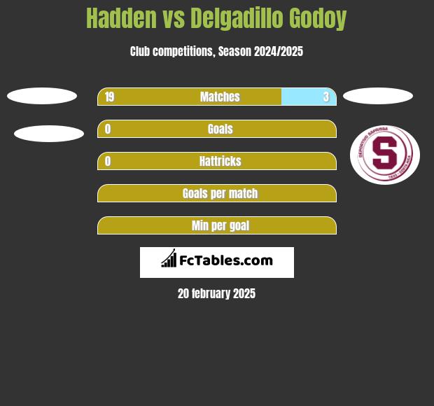 Hadden vs Delgadillo Godoy h2h player stats