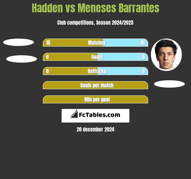 Hadden vs Meneses Barrantes h2h player stats