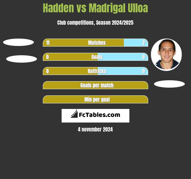 Hadden vs Madrigal Ulloa h2h player stats