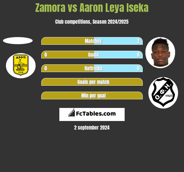 Zamora vs Aaron Leya Iseka h2h player stats