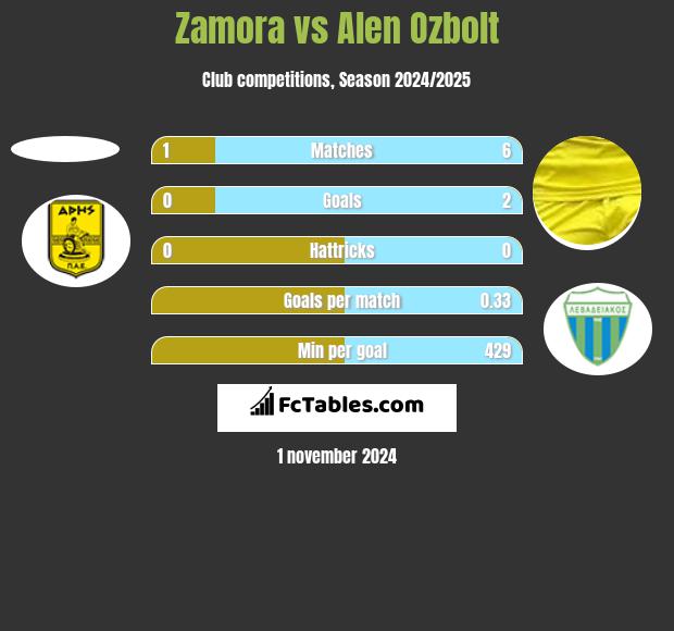 Zamora vs Alen Ozbolt h2h player stats