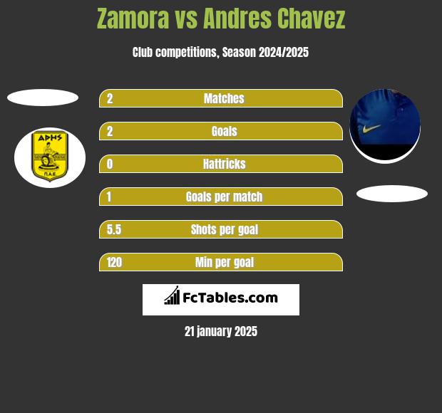 Zamora vs Andres Chavez h2h player stats