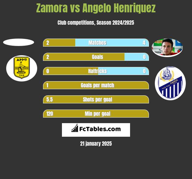 Zamora vs Angelo Henriquez h2h player stats