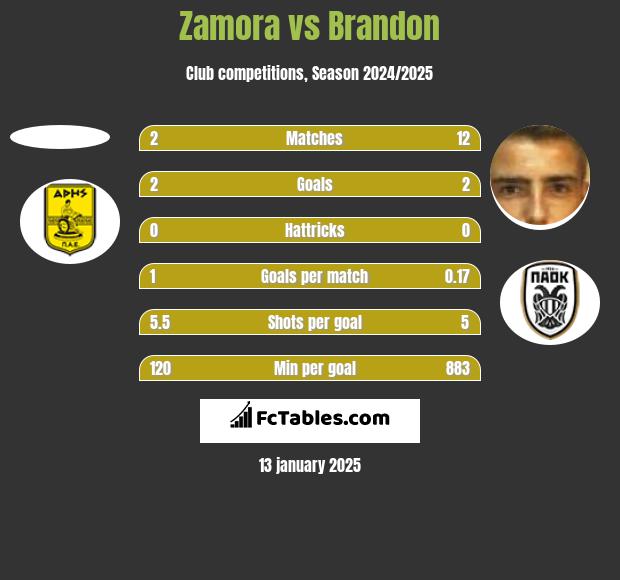 Zamora vs Brandon h2h player stats