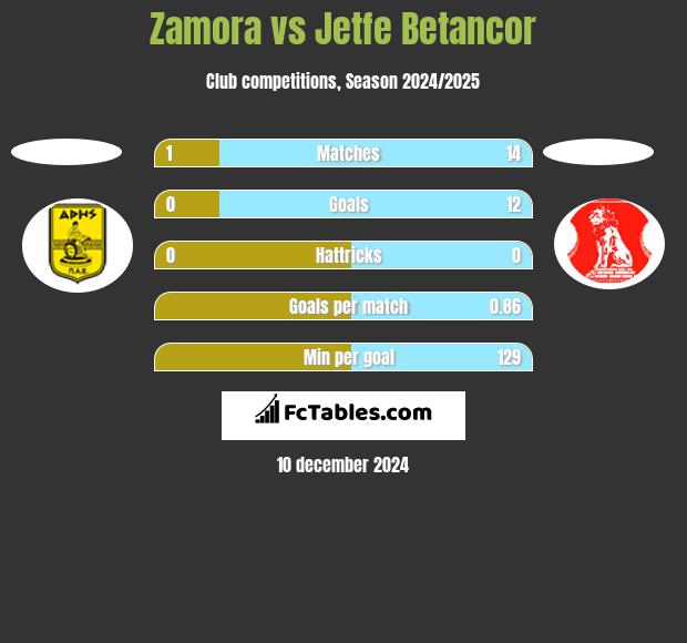 Zamora vs Jetfe Betancor h2h player stats