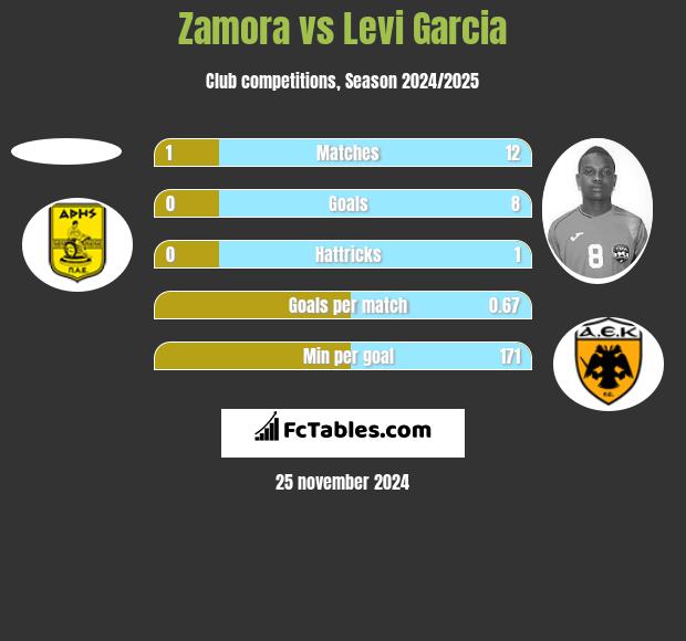 Zamora vs Levi Garcia h2h player stats