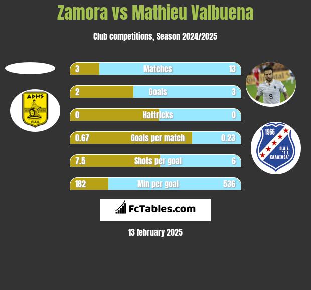 Zamora vs Mathieu Valbuena h2h player stats