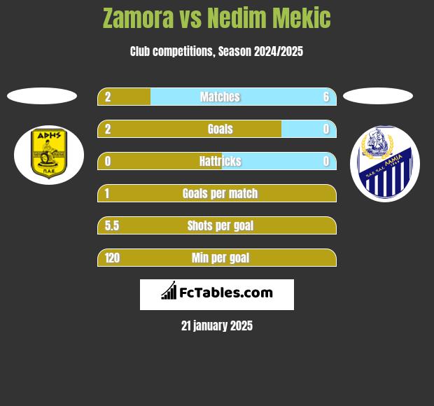 Zamora vs Nedim Mekic h2h player stats