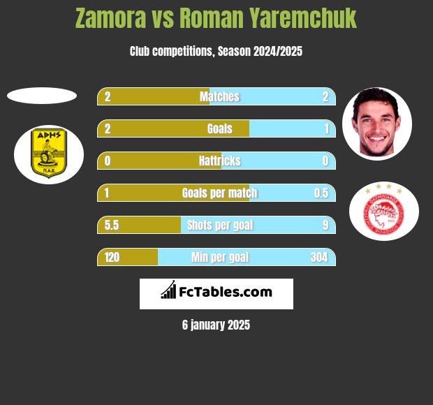 Zamora vs Roman Yaremchuk h2h player stats